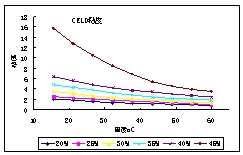 CELD溶液粘度