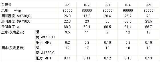 恒溫恒濕空調機效果