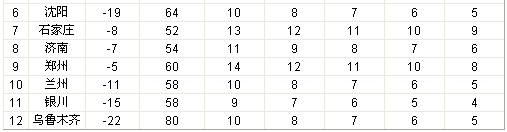 室內空氣加熱前后的溫濕度狀況