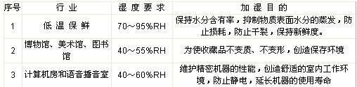 濕度對各生產行業的影響