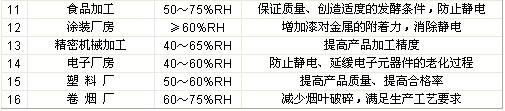 濕度對各生產行業的影響
