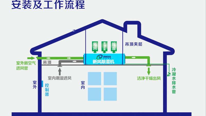 新風(fēng)除濕機