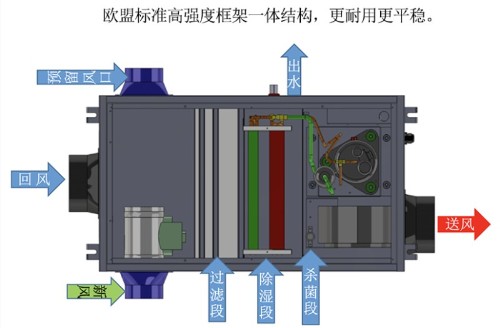 新風除濕機