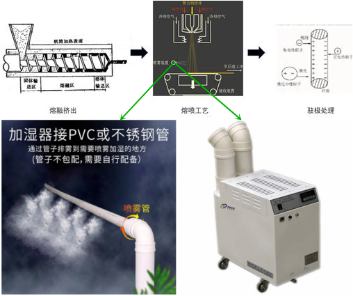 熔噴布噴霧加濕機