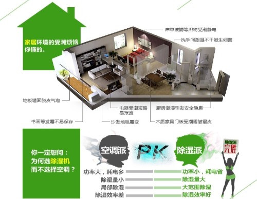 去濕用除濕機
