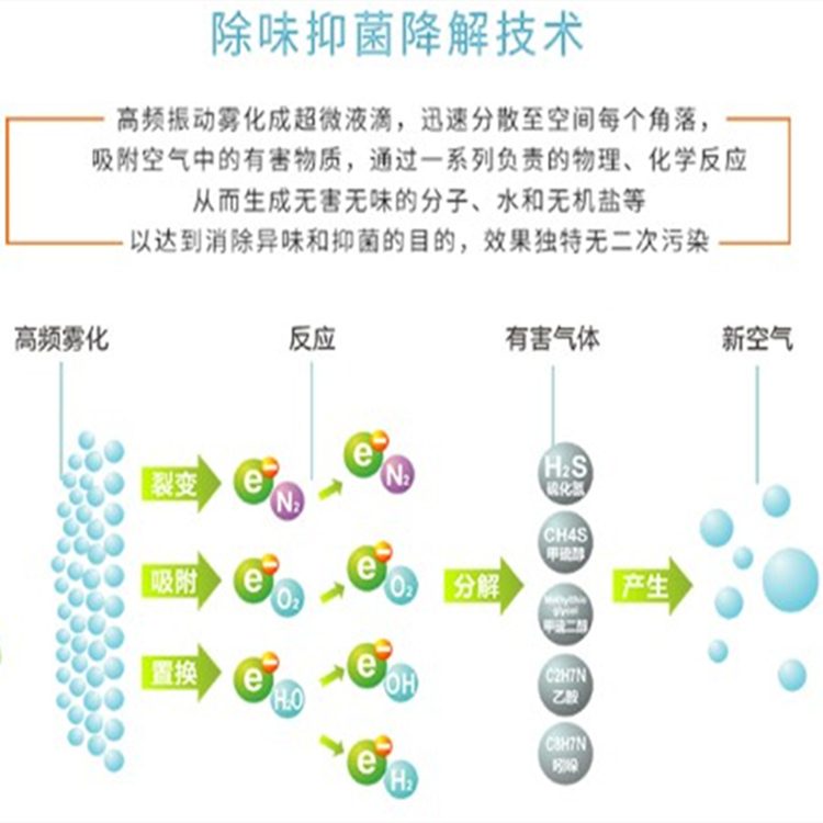垃圾站除臭設備