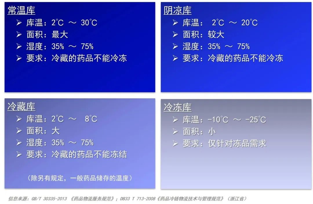 藥品倉庫濕度控制系統
