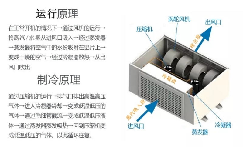廚房蒸汽去除機(jī)